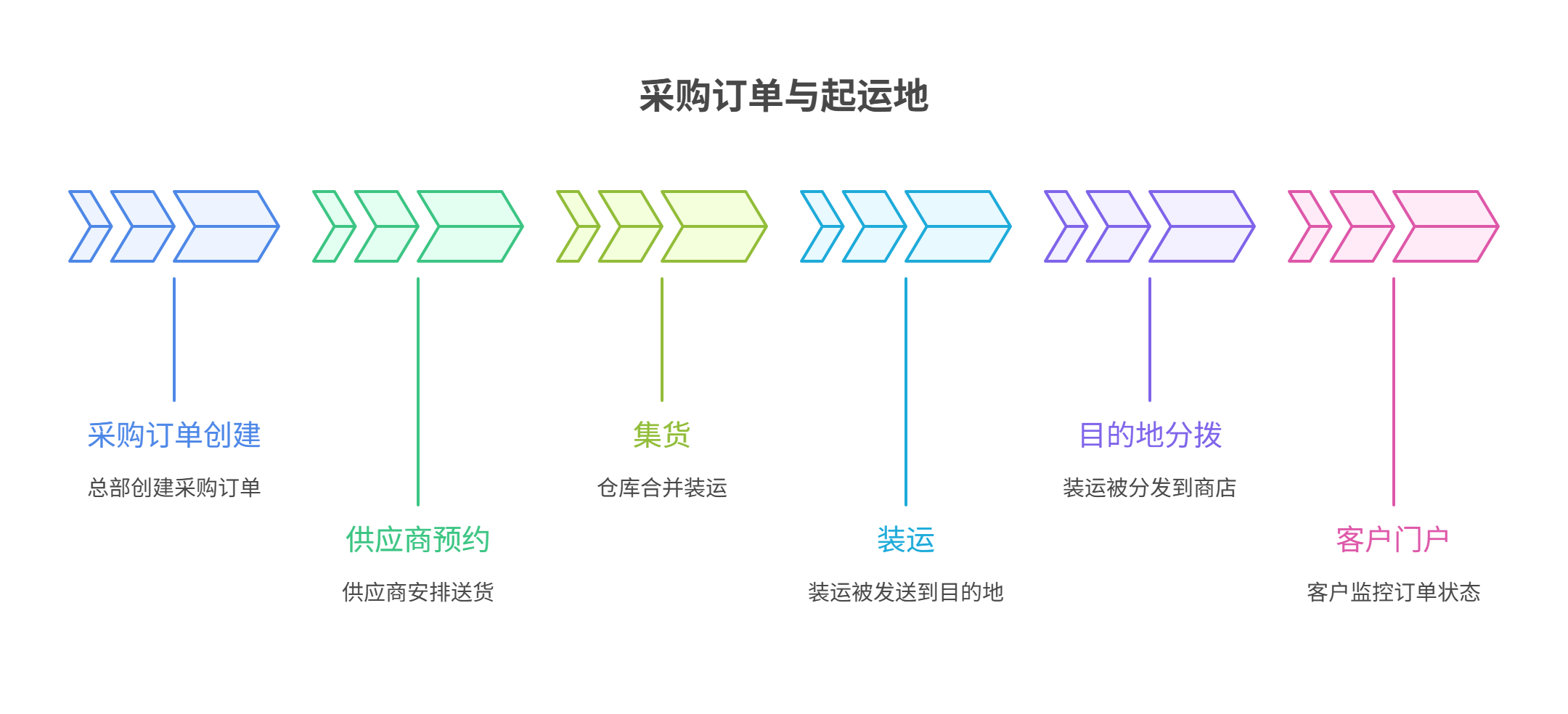 采购订单与起运地