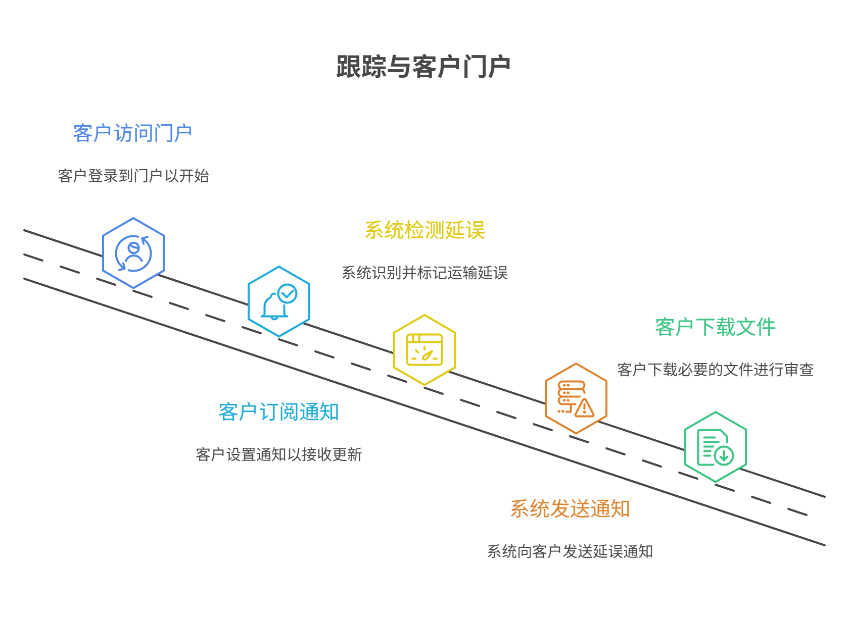 跟踪与客户门户