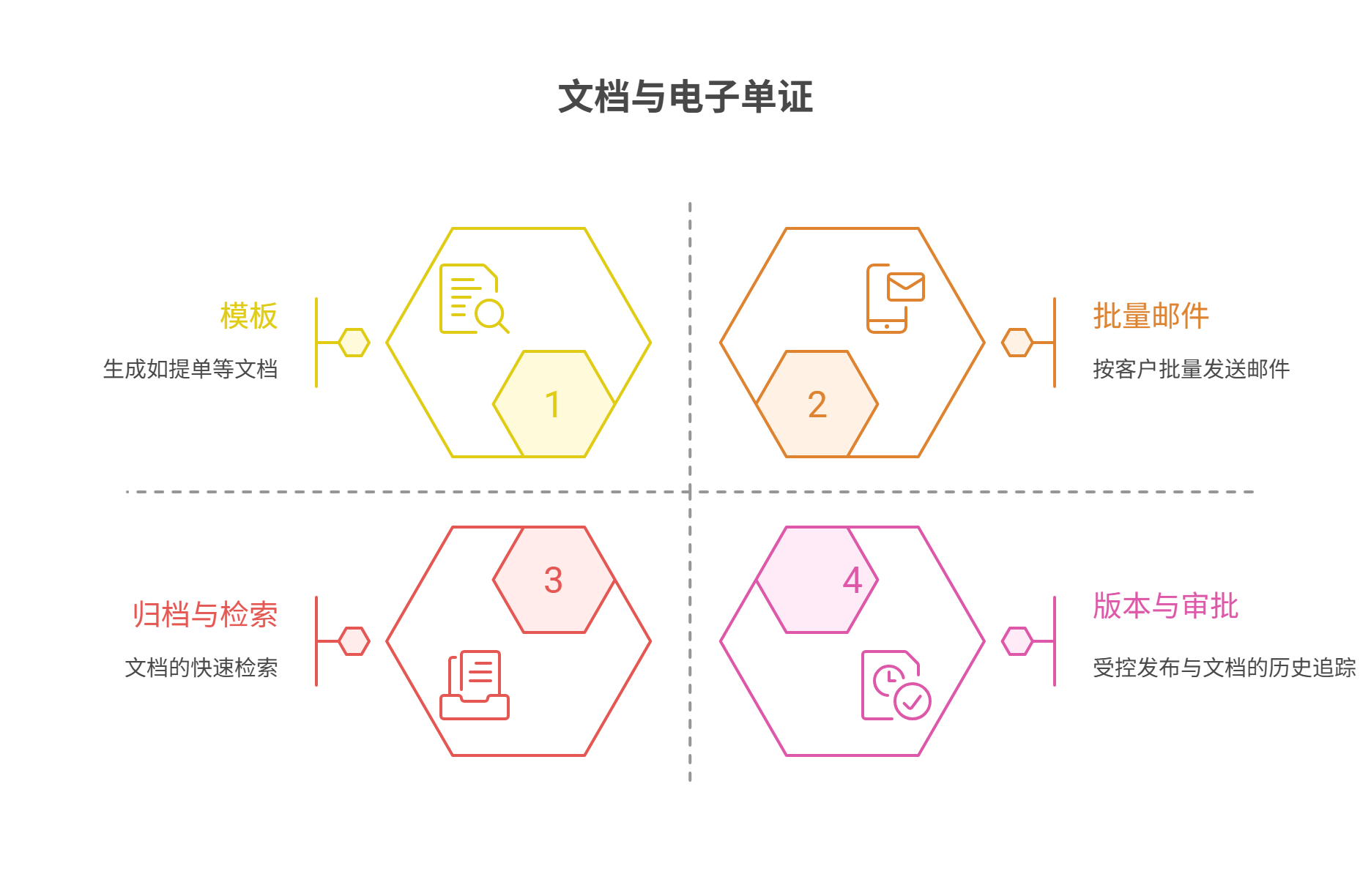 文档与电子单证