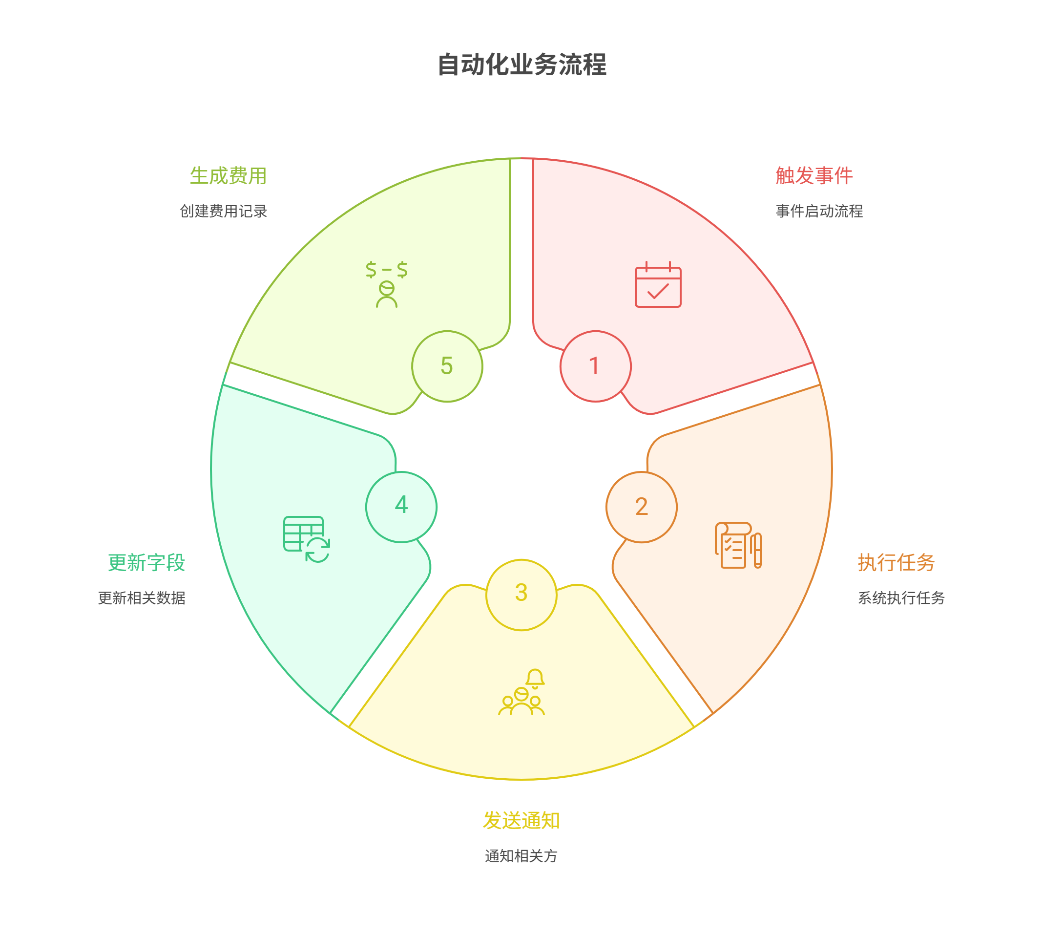 工作流与自动化
