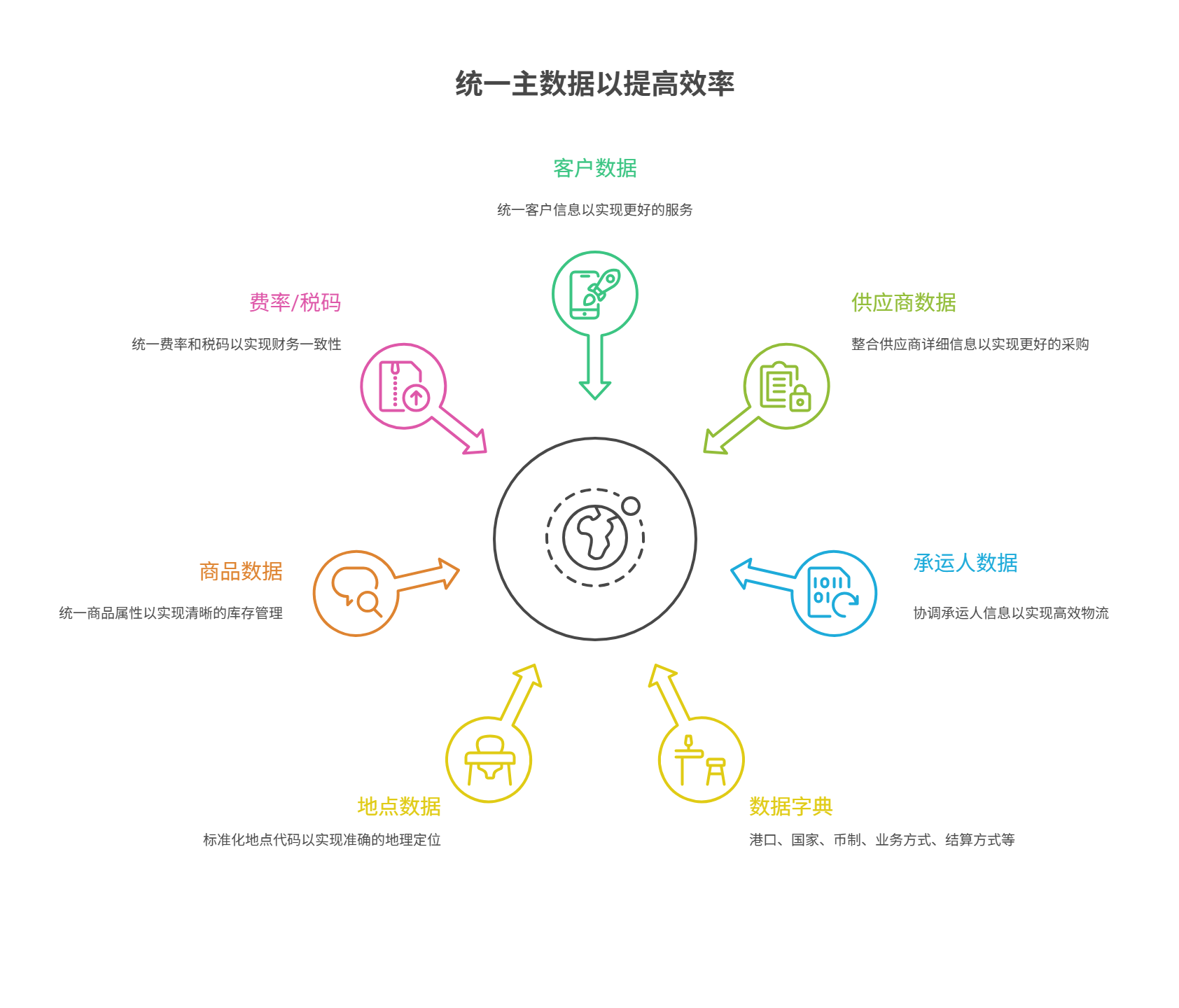 主数据与系统配置