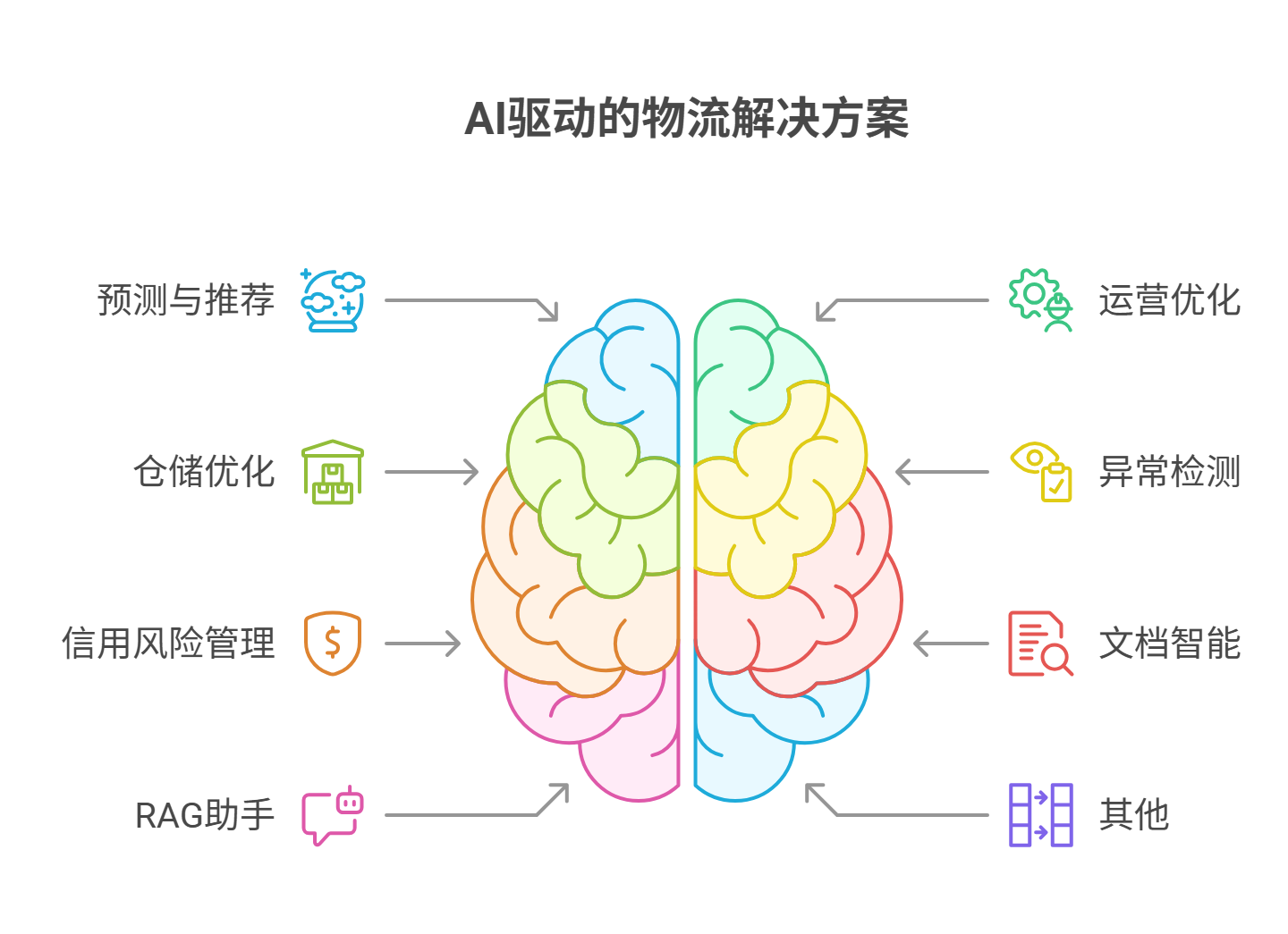 AI优化与智能应用
