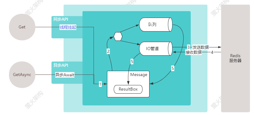 StackExchange.Redis跑起來，為什麼這麼溜？