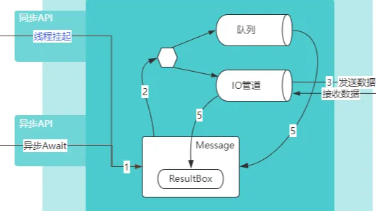 StackExchange.Redis跑起来，为什么这么溜？