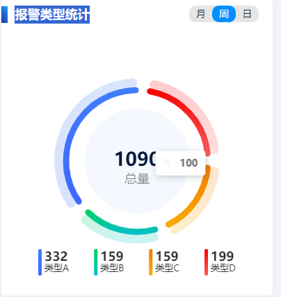 echarts 加一个圆环图带阴影