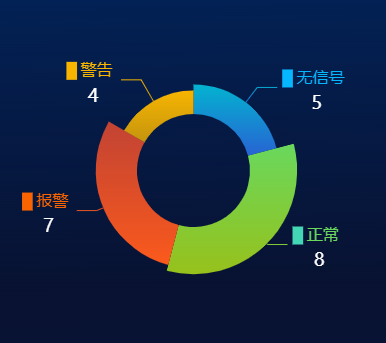 echarts 画一个南丁格尔玫瑰饼图