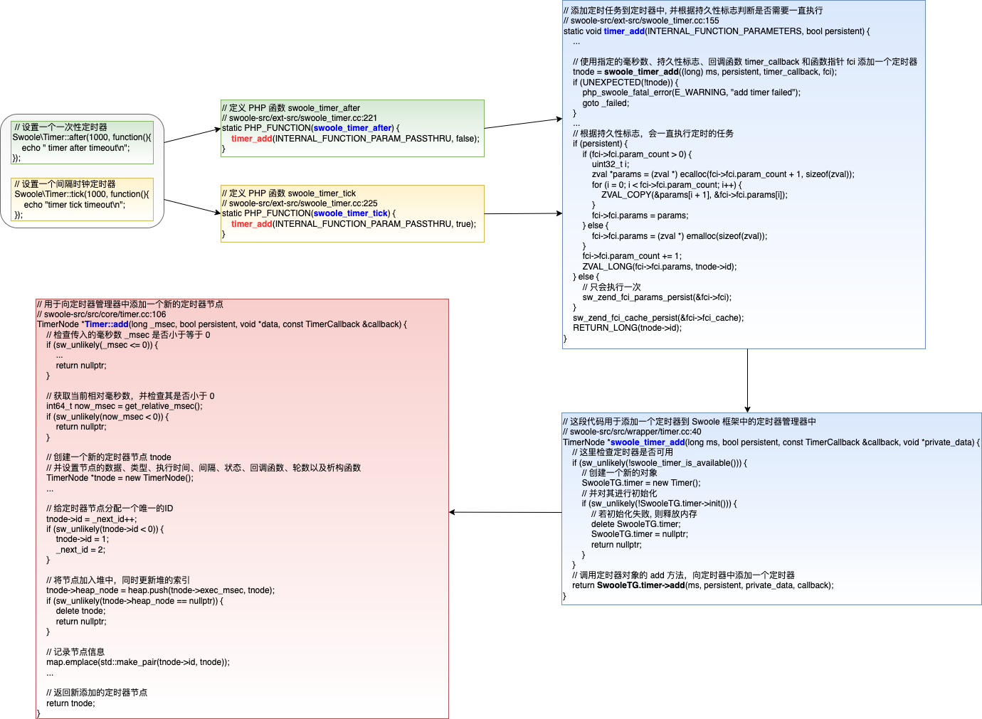 Swoole 源码分析之 Timer 定时器模块