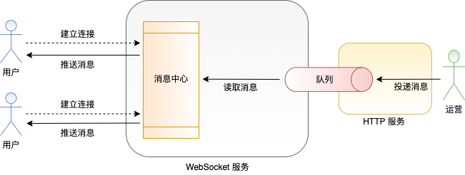 PHP转Go系列 | ThinkPHP与Gin框架之打造基于WebSocket技术的消息推送中心