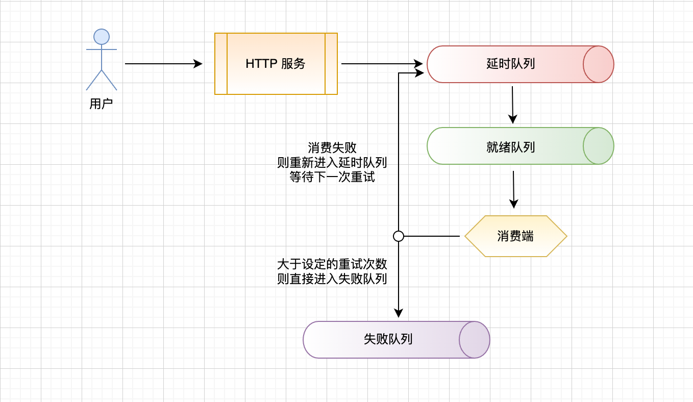 PHP转Go系列 | ThinkPHP与Gin框架之Redis延时消息队列技术实践