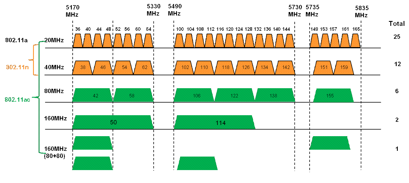 Wi-Fi 无线频宽 20M/40M/80M All In One