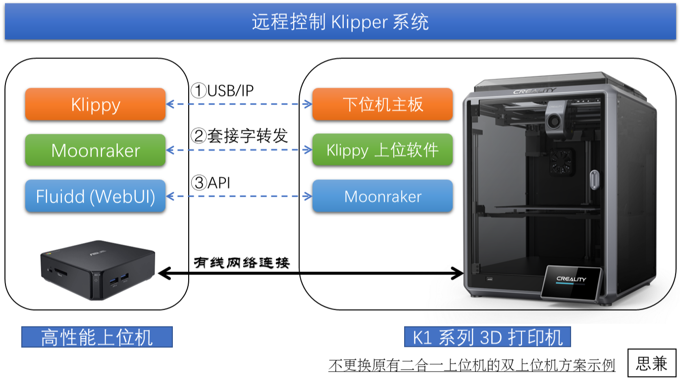 跟着思兼学习Klipper(26): 大卸八块 Klipper 远程控制实验汇总