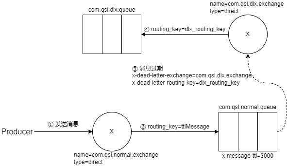 RabbitMQ 進階-死信佇列