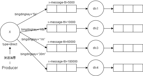 RabbitMQ 進階-多維度死信佇列