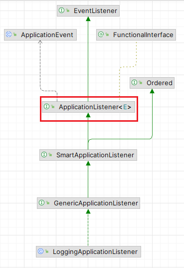 LoggingApplicationListener類圖