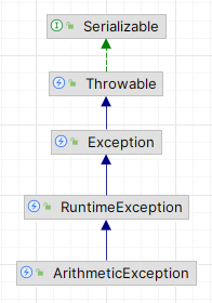 ArithmeticException