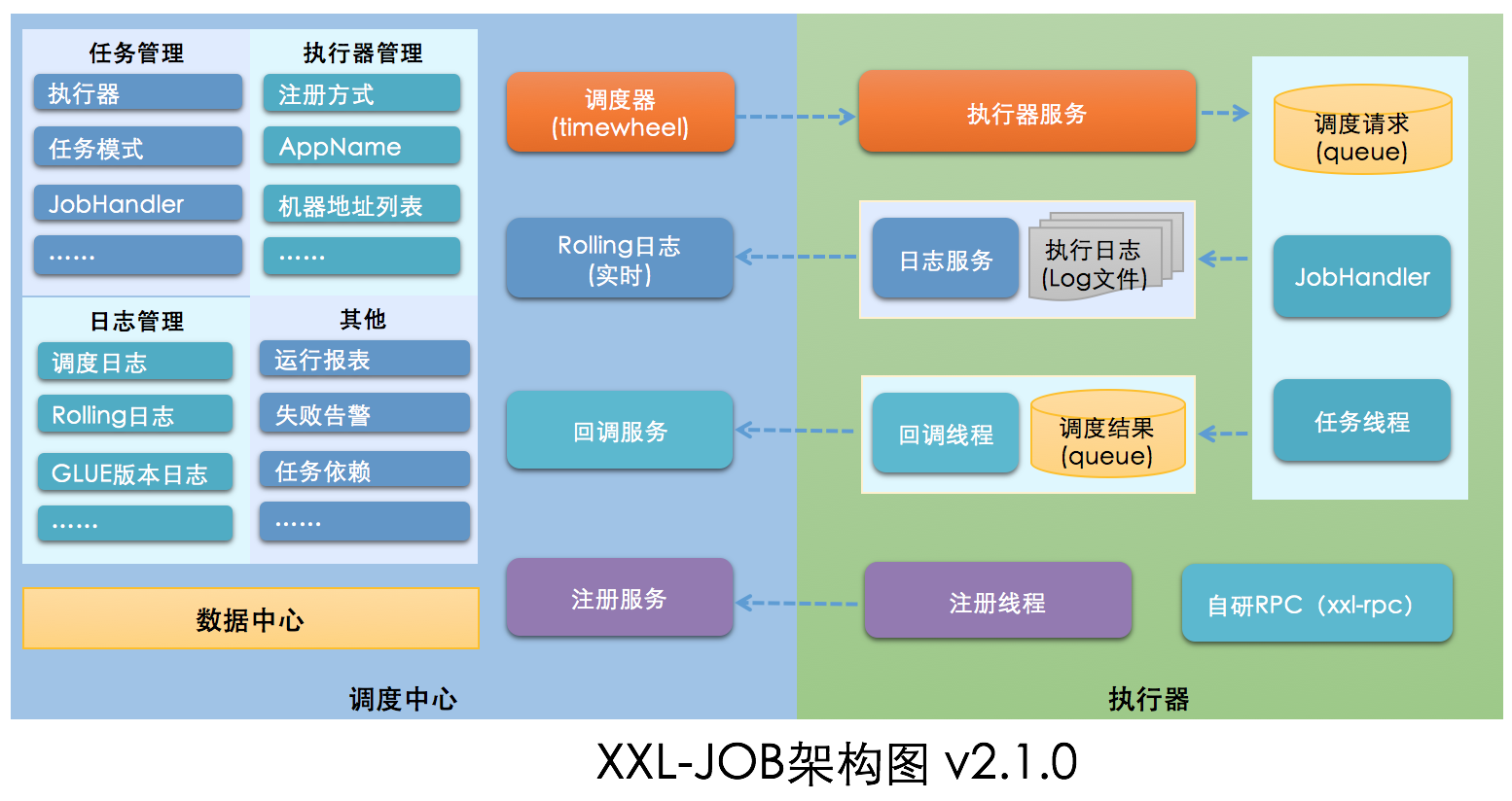 xxl-job架构图