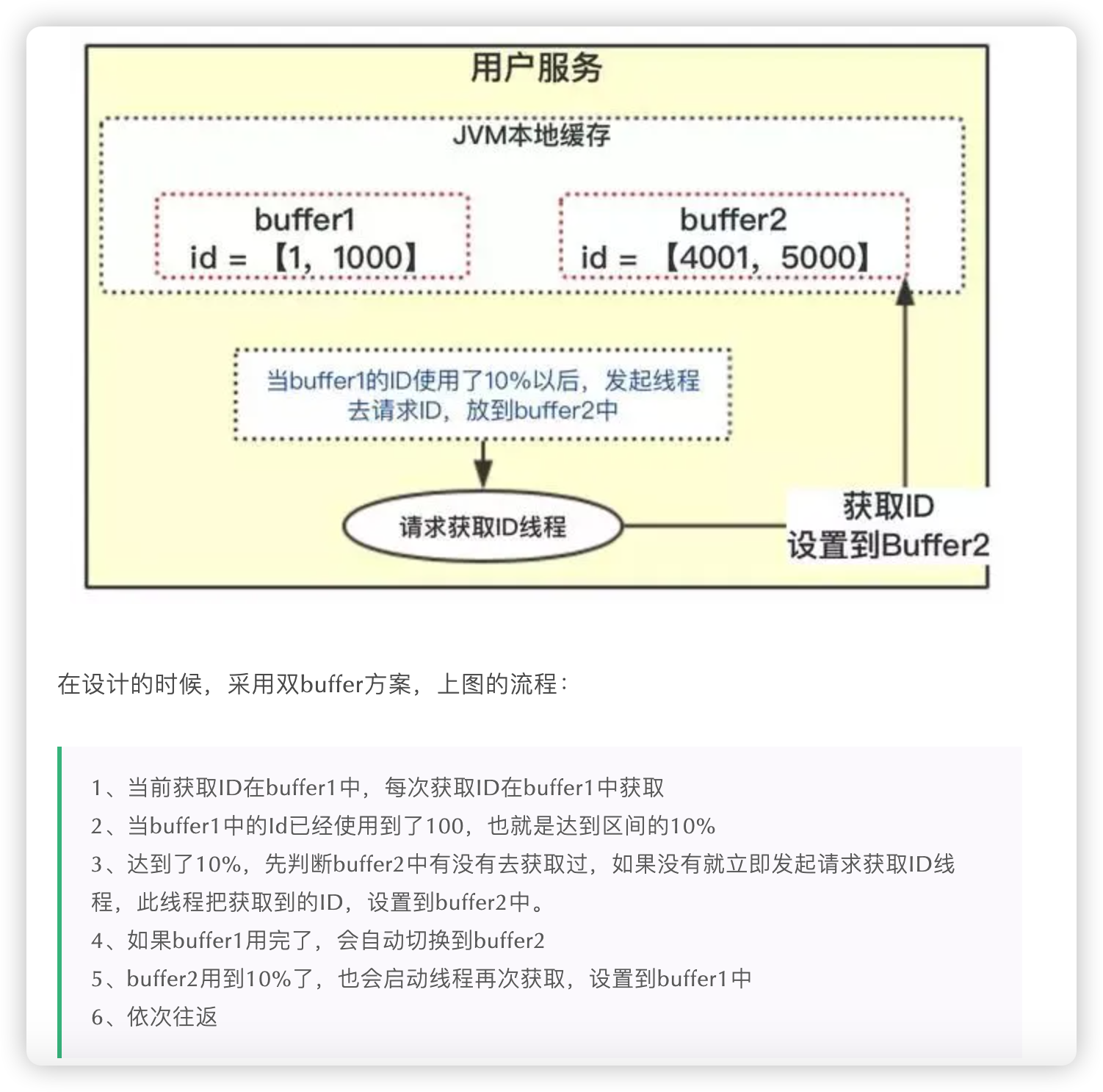 双buffer方案示意图