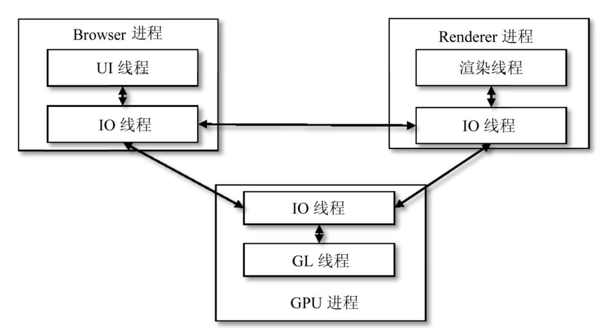 Chromium进程模型