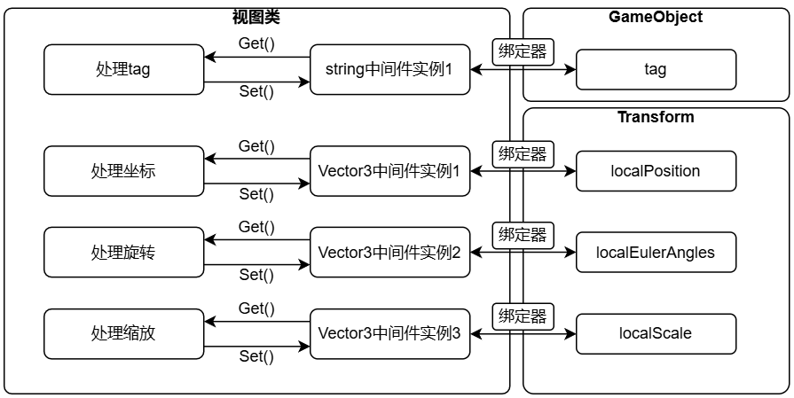 基于反射实现的零GC高效率Unity组件绑定