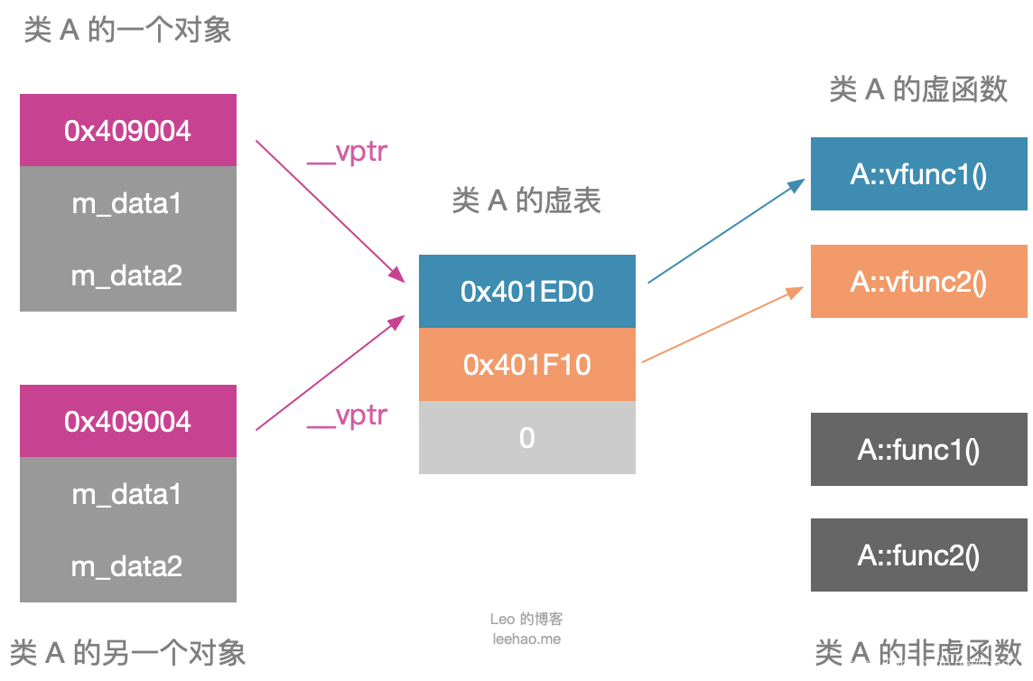 C++ 虚函数表解析