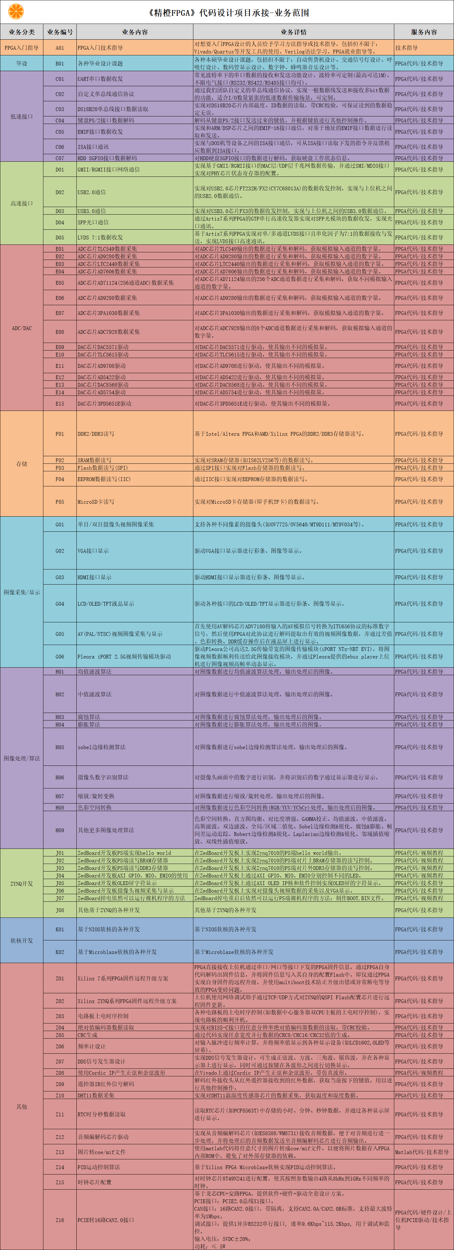 《精橙FPGA》项目承接-业务范围