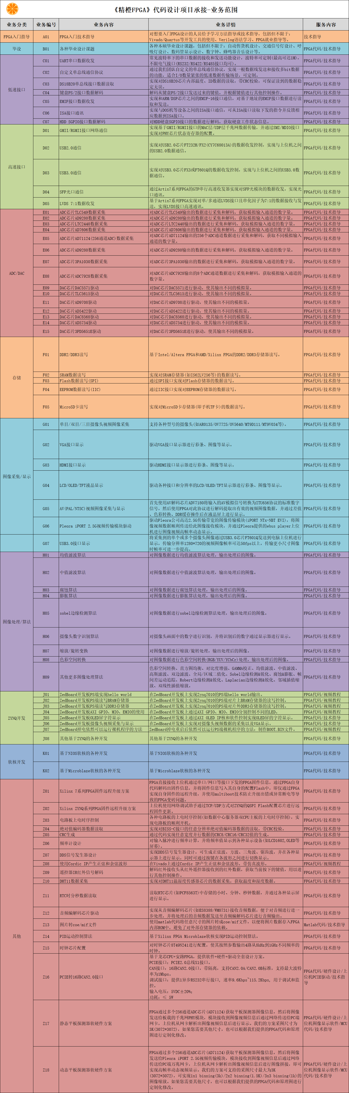 《精橙FPGA》项目承接-业务范围