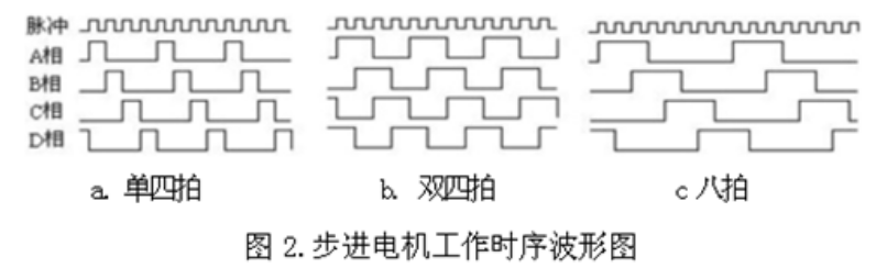 四相步进电机3种工作方式