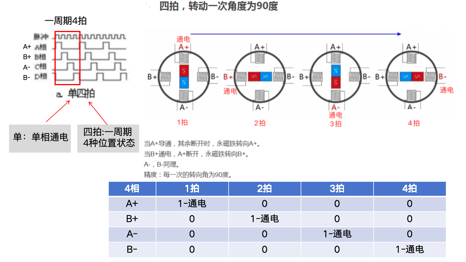 单相4拍工作方式