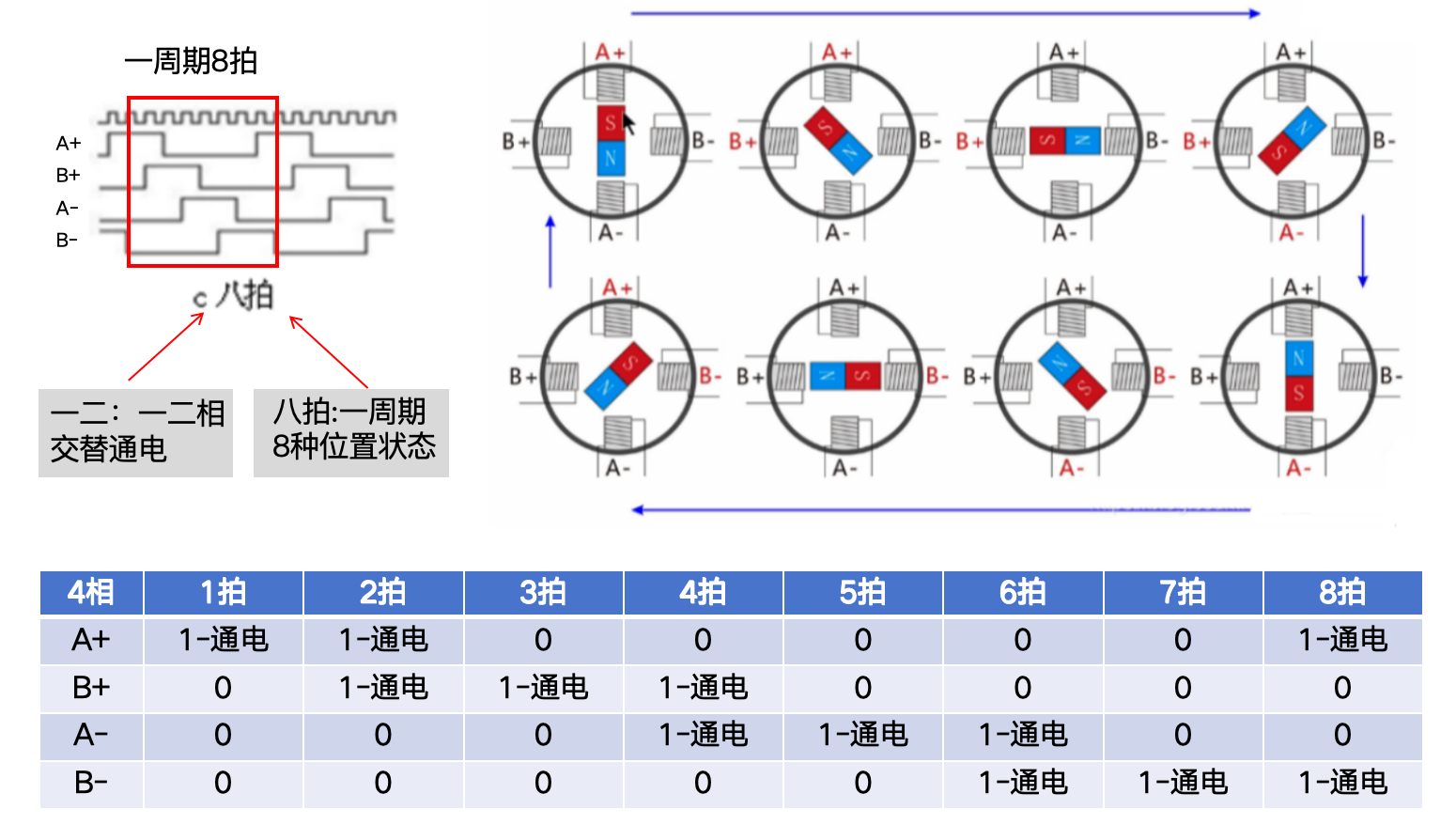 一二相8拍工作方式