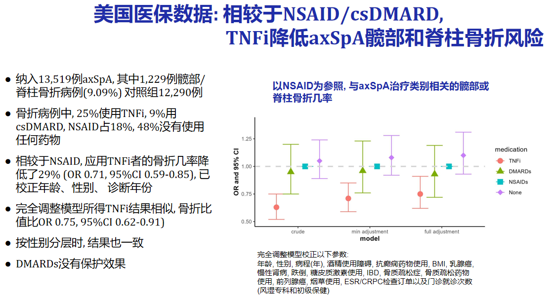 [241230]相较于NSAID和csD, TNFi显著降低axSpA髋和脊柱的骨折风险