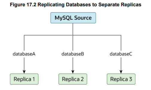 MySQL 8.0 Reference Manual（读书笔记92节–Replication(3)）