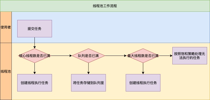 线程池工作原理