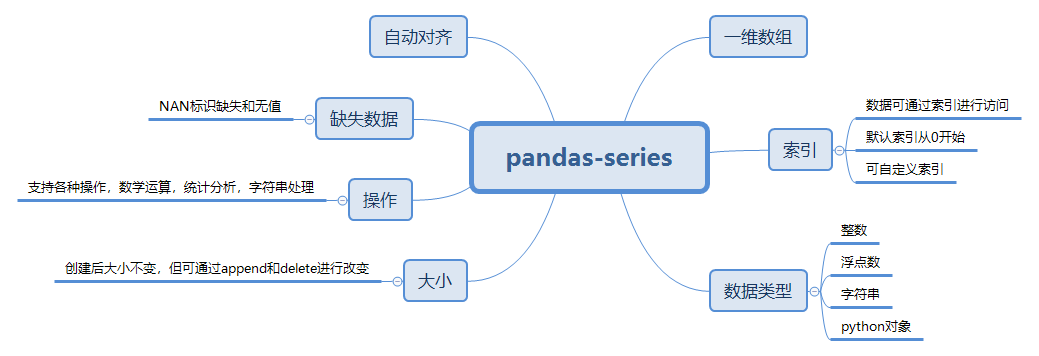 pandas-Series