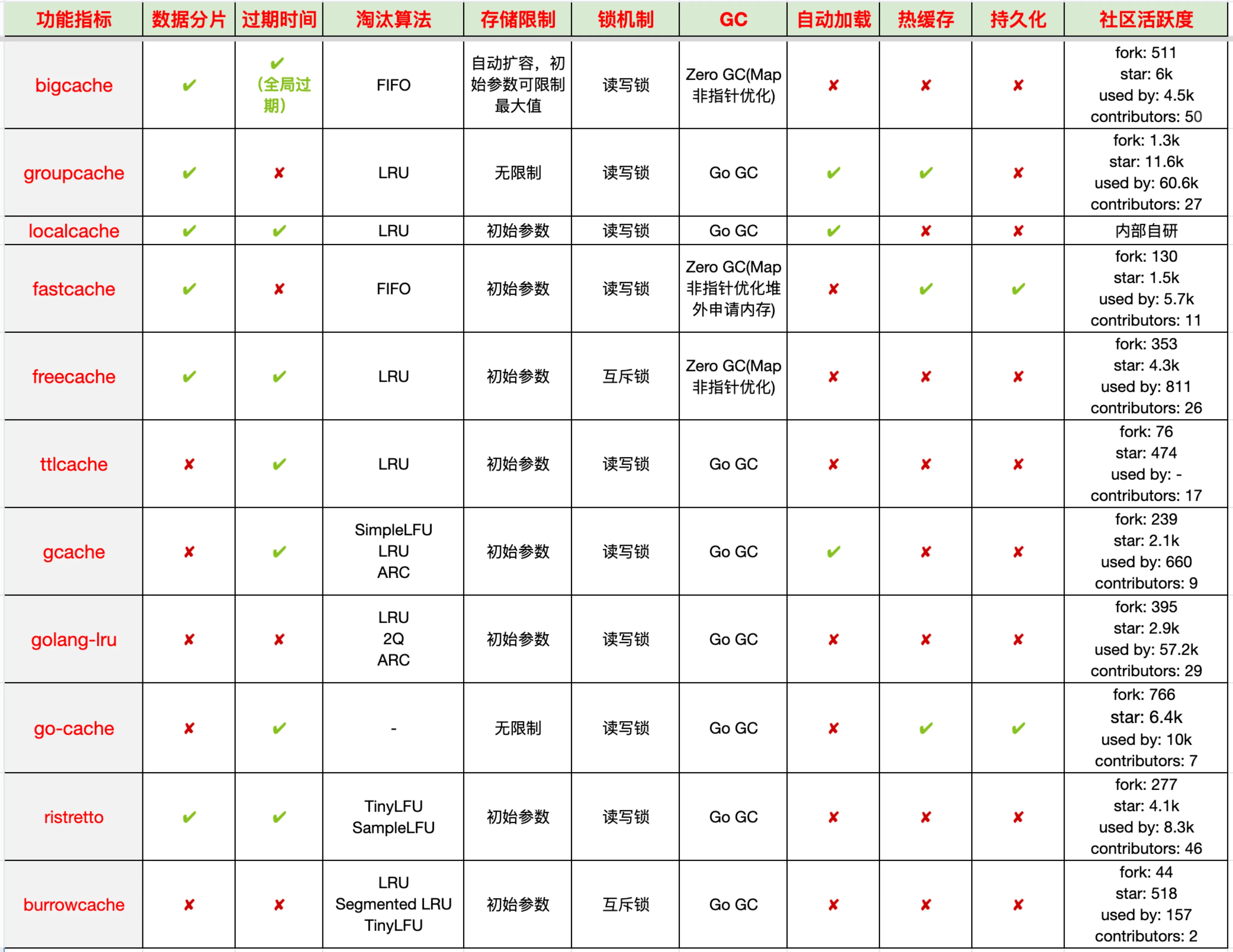 go语言常见cache库