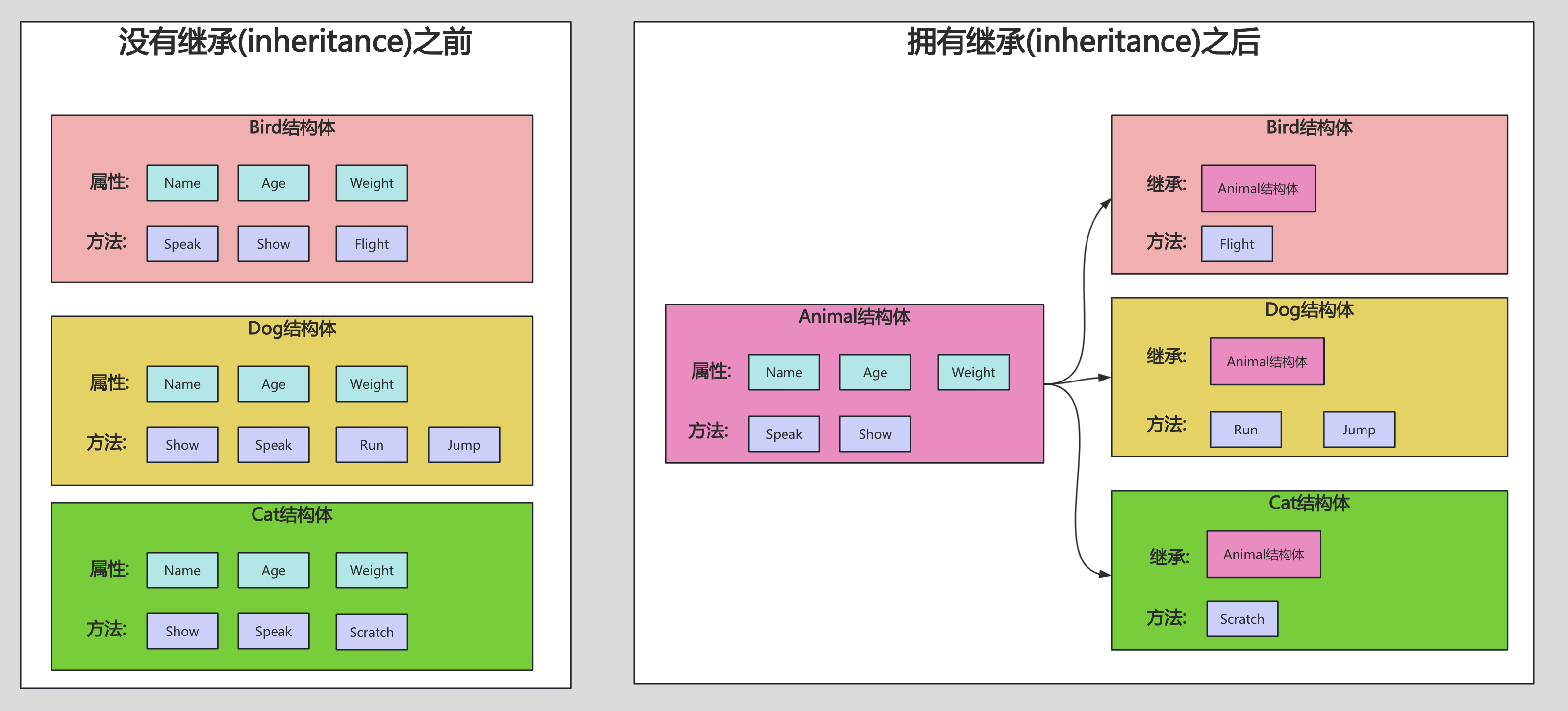 Go语言结构体(struct)面向对象编程进阶篇(封装，继承和多态)