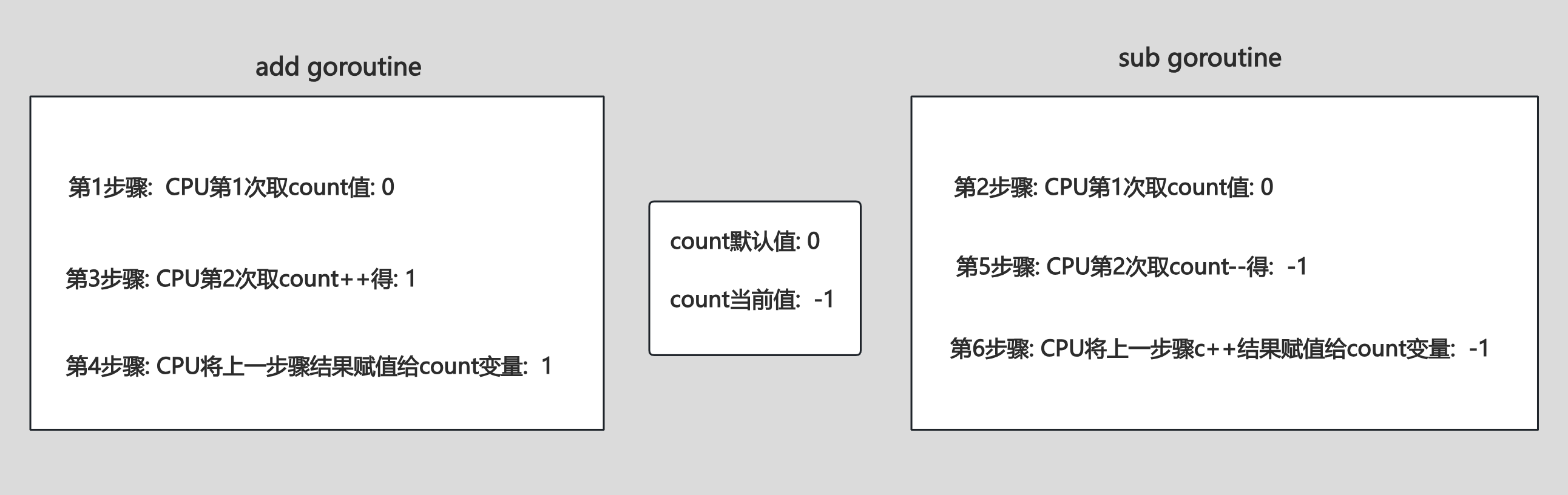 Golang语言goroutine协程并发安全及锁机制