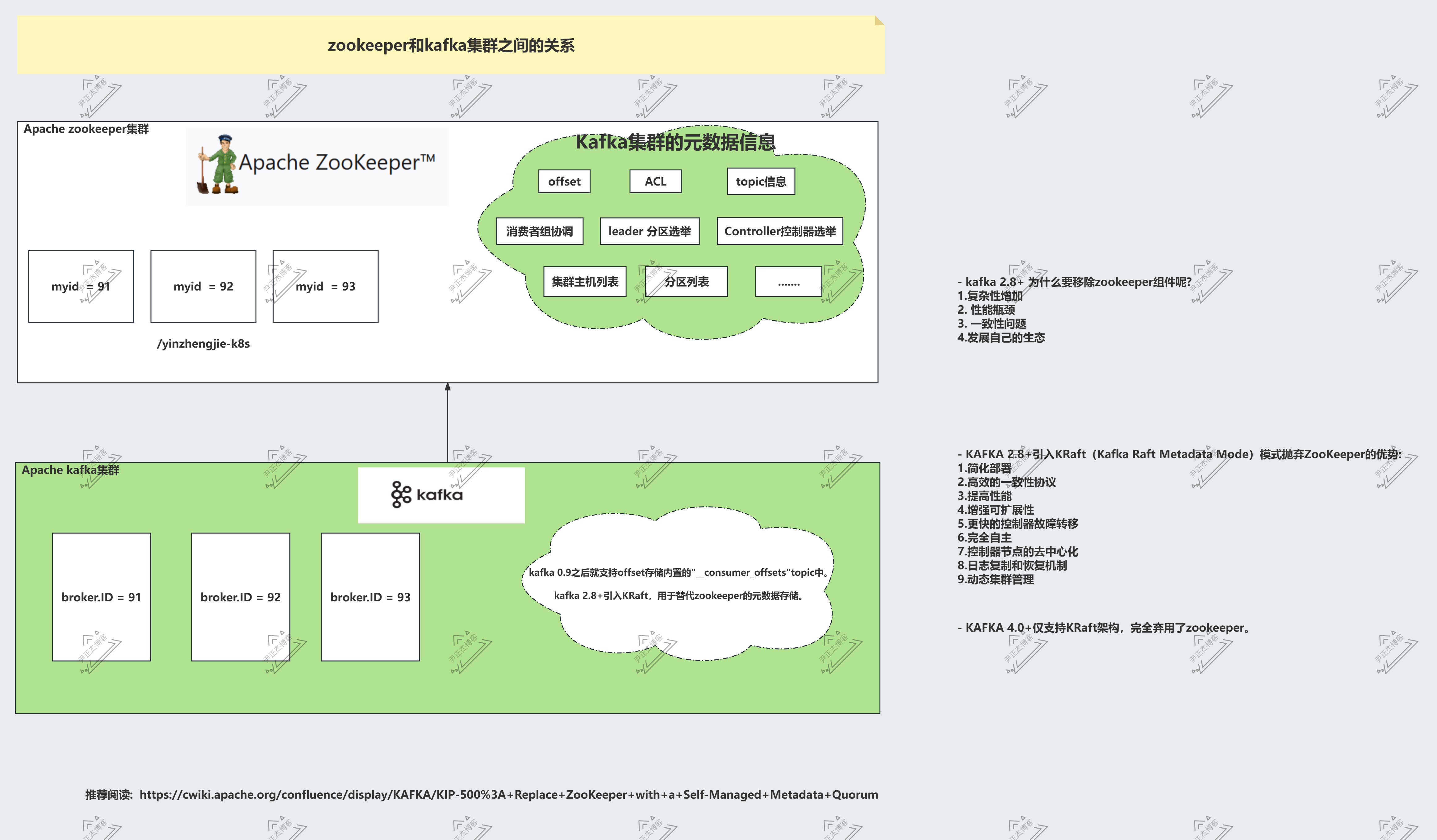 zookeeper和kafka之间的关系 (1)
