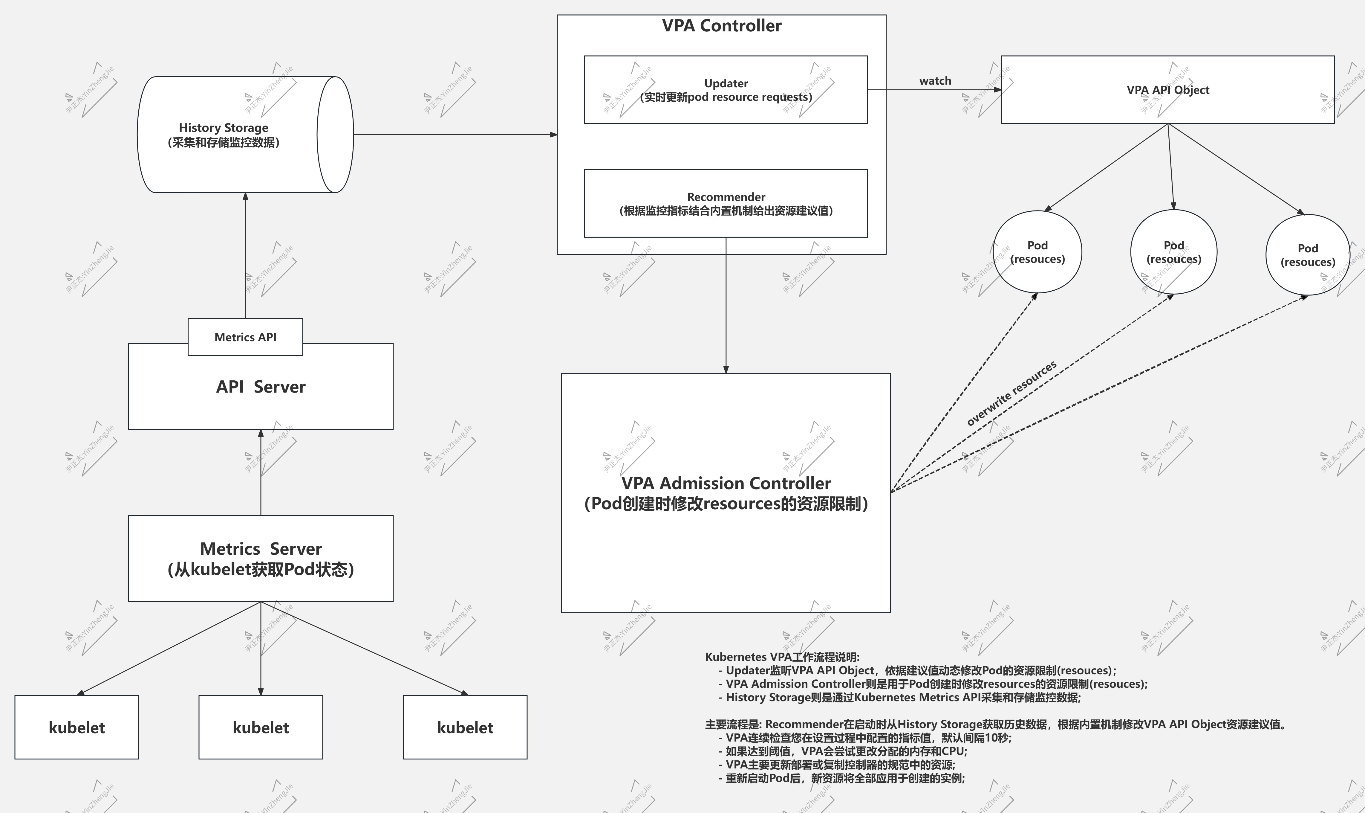 Kubernetes VPA架构图解