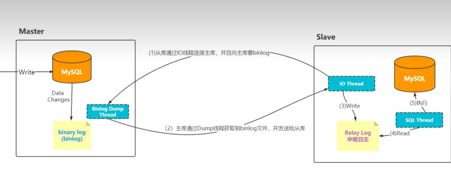 如何实现mysql高可用