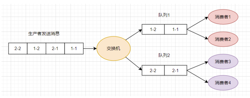 springboot rabbitmq如何保证消息顺序消费