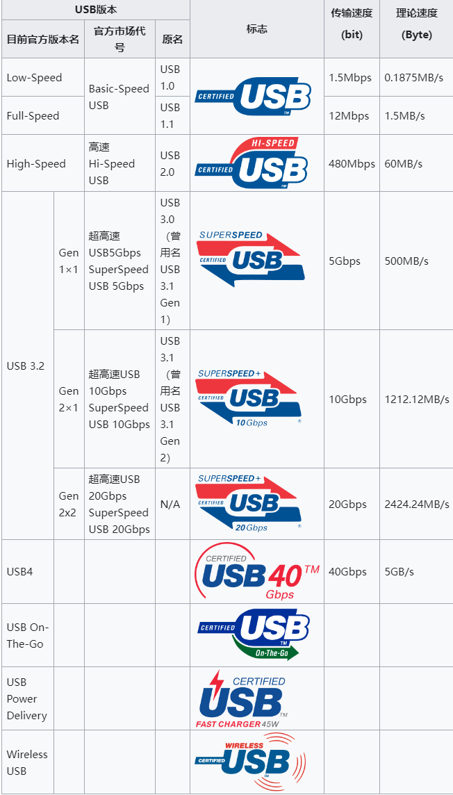 USB硬件特性（速度、名称、供电）