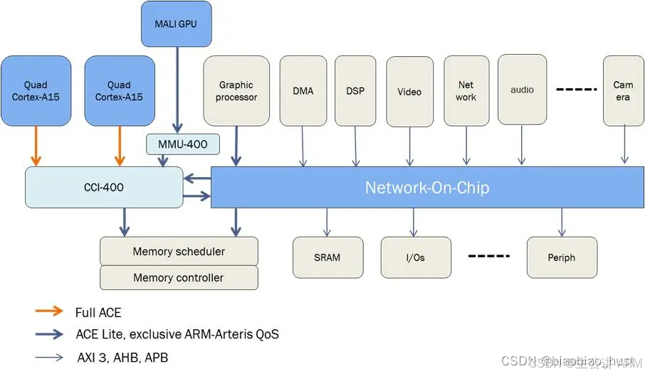 【ARM CoreLink 系列 1 -- SoC 架构 总线 互联(interconnect) 介绍】