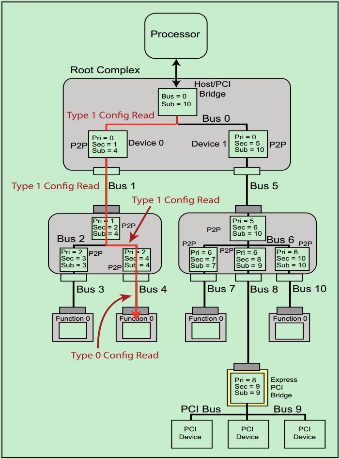 PCIe扫盲——Type0  Type1 型配置请求