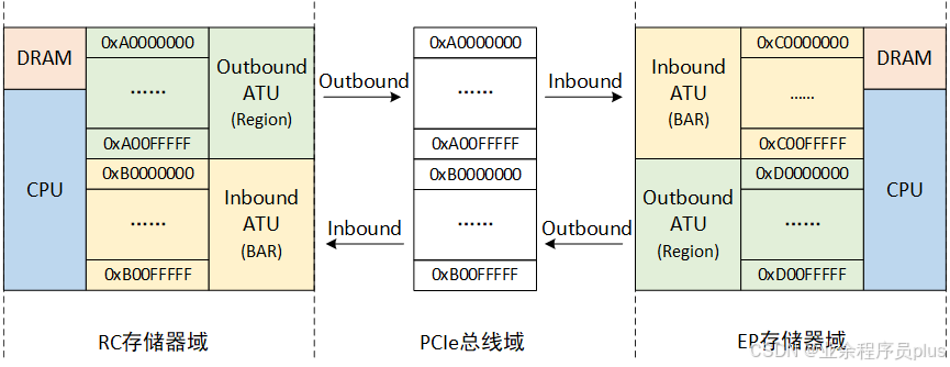 PCIe总线-存储器域和PCIe总线域访问流程分析（二）