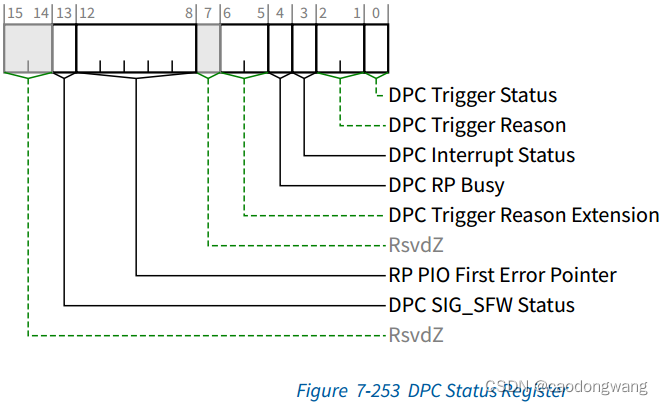 【PCI】PCIe高级错误上报能力AER（十二）