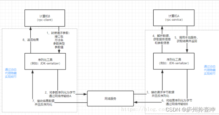 RPC（远程过程调用）详解