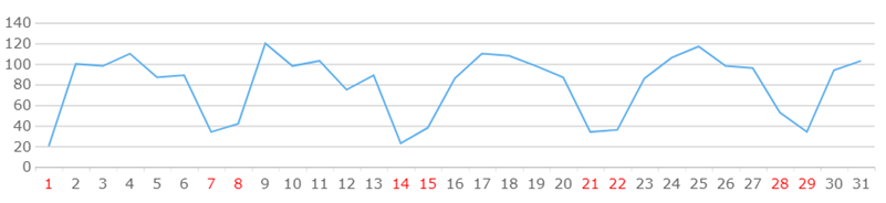 JS实现图表日期分类按色显示