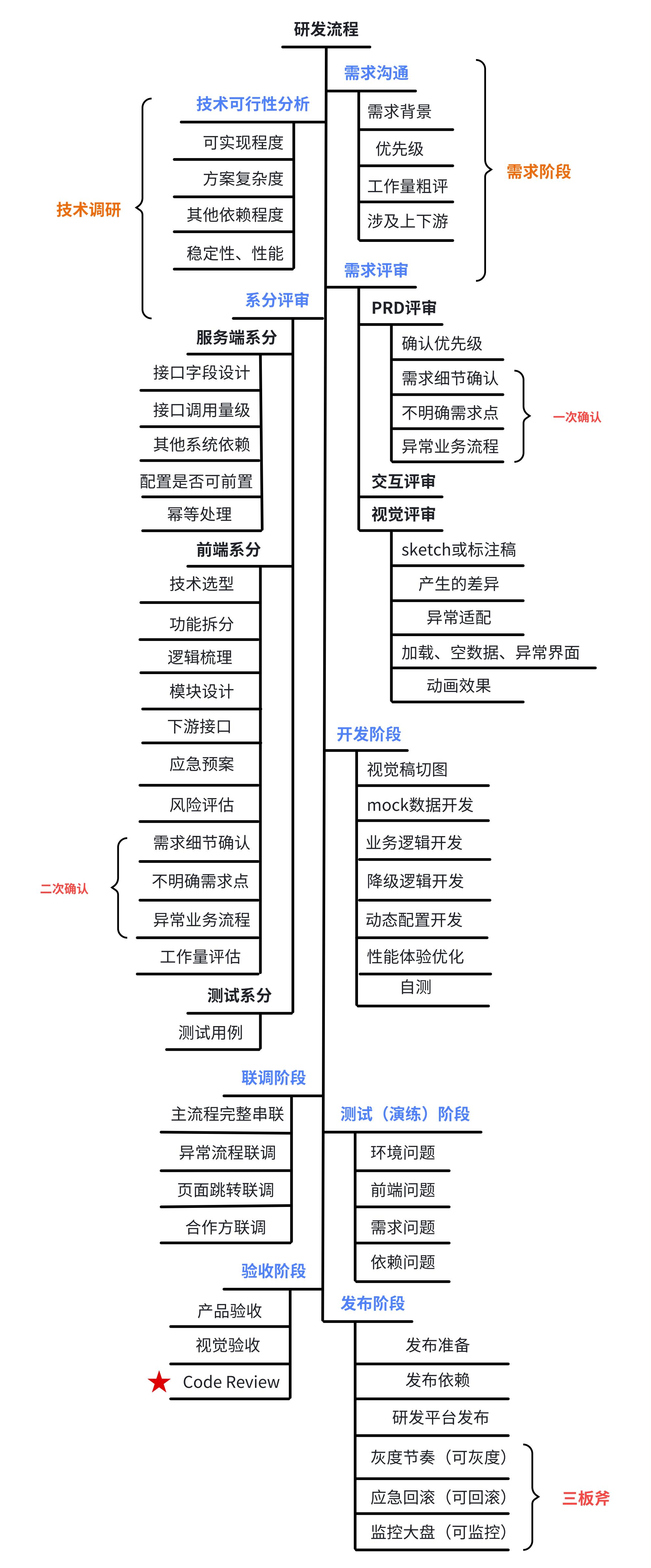 研发流程