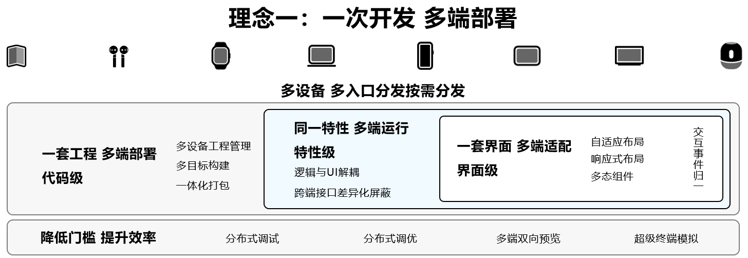 一次开发多段部署