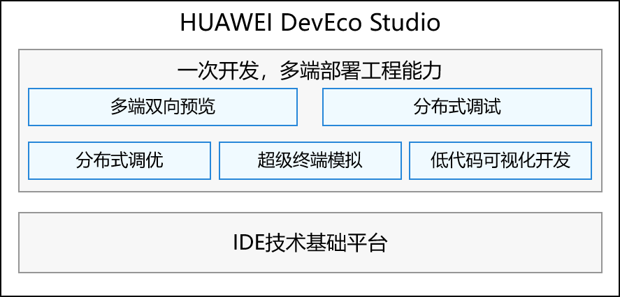 HUAWEI DevEco Studio 核心功能和特征